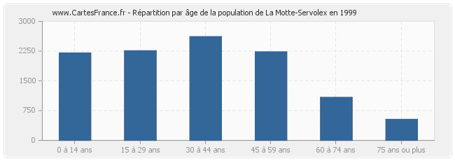 Répartition par âge de la population de La Motte-Servolex en 1999